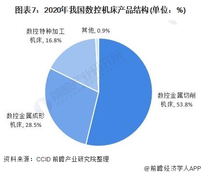 圖表7:2020年我國(guó)數(shù)控機(jī)床產(chǎn)品結(jié)構(gòu)(單位：%)