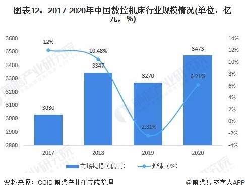 圖表12:2017-2020年中國(guó)數(shù)控機(jī)床行業(yè)規(guī)模情況(單位：億元，%)