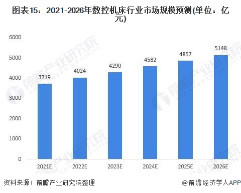 圖表15:2021-2026年數(shù)控機(jī)床行業(yè)市場(chǎng)規(guī)模預(yù)測(cè)(單位：億元)